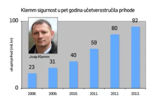 Prihodi Klemmove tvrtke lani porasli na 92 milijuna kuna