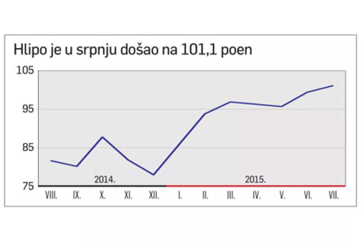 Nakon sedam godina optimizam se vratio u poslovnu zajednicu