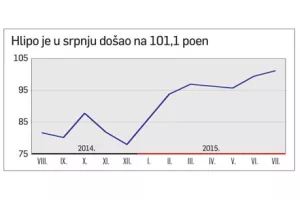 Nakon sedam godina optimizam se vratio u poslovnu zajednicu