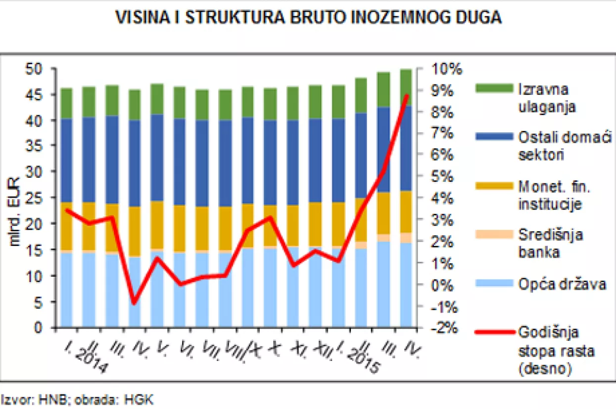 U godinu dana bruto inozemni dug narastao za četiri milijarde eura
