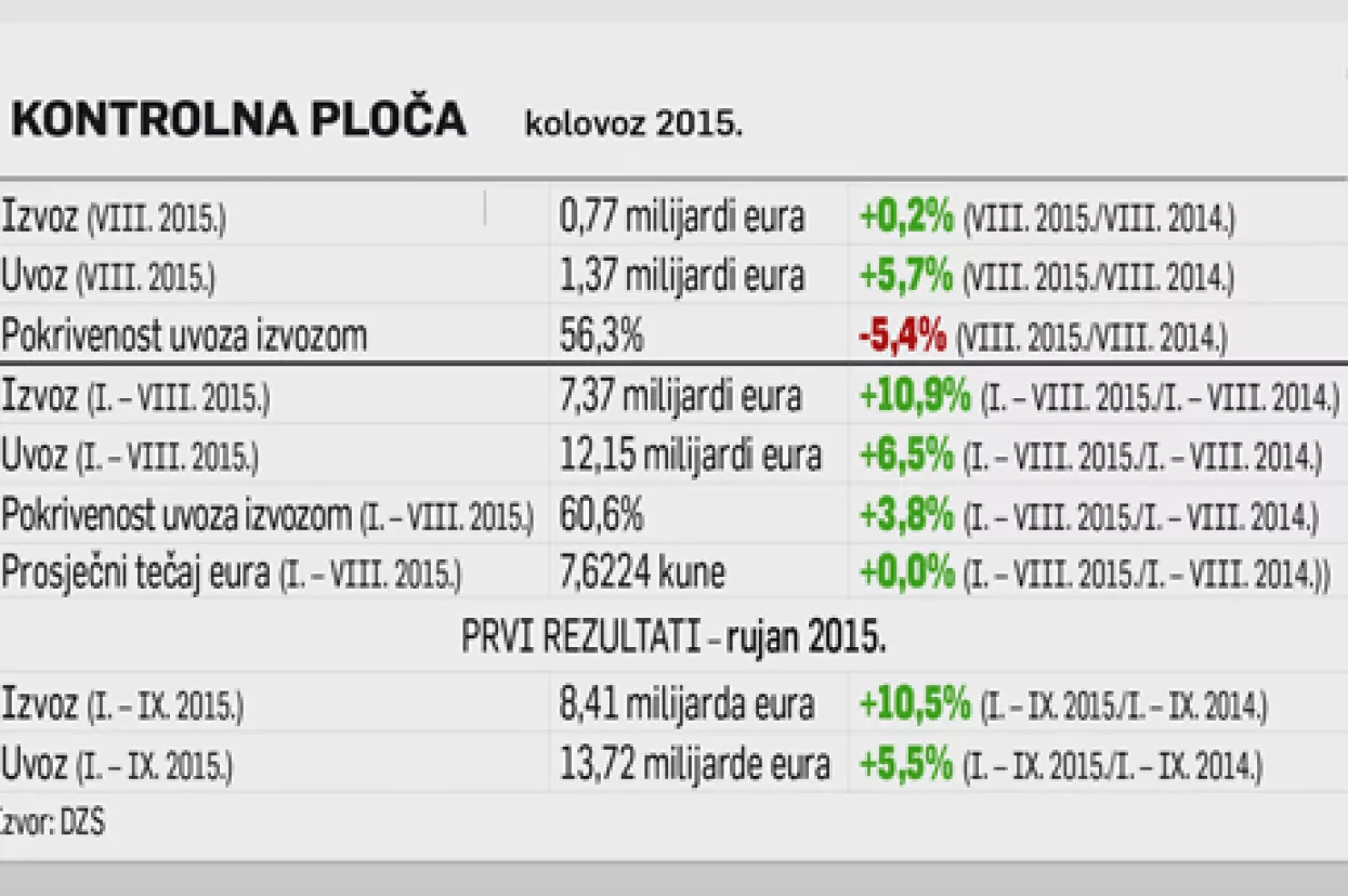 Kad Talijani idu na godišnji odmor,  hrvatski izvoz ostaje bez daha