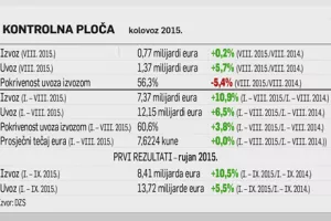 Kad Talijani idu na godišnji odmor,  hrvatski izvoz ostaje bez daha
