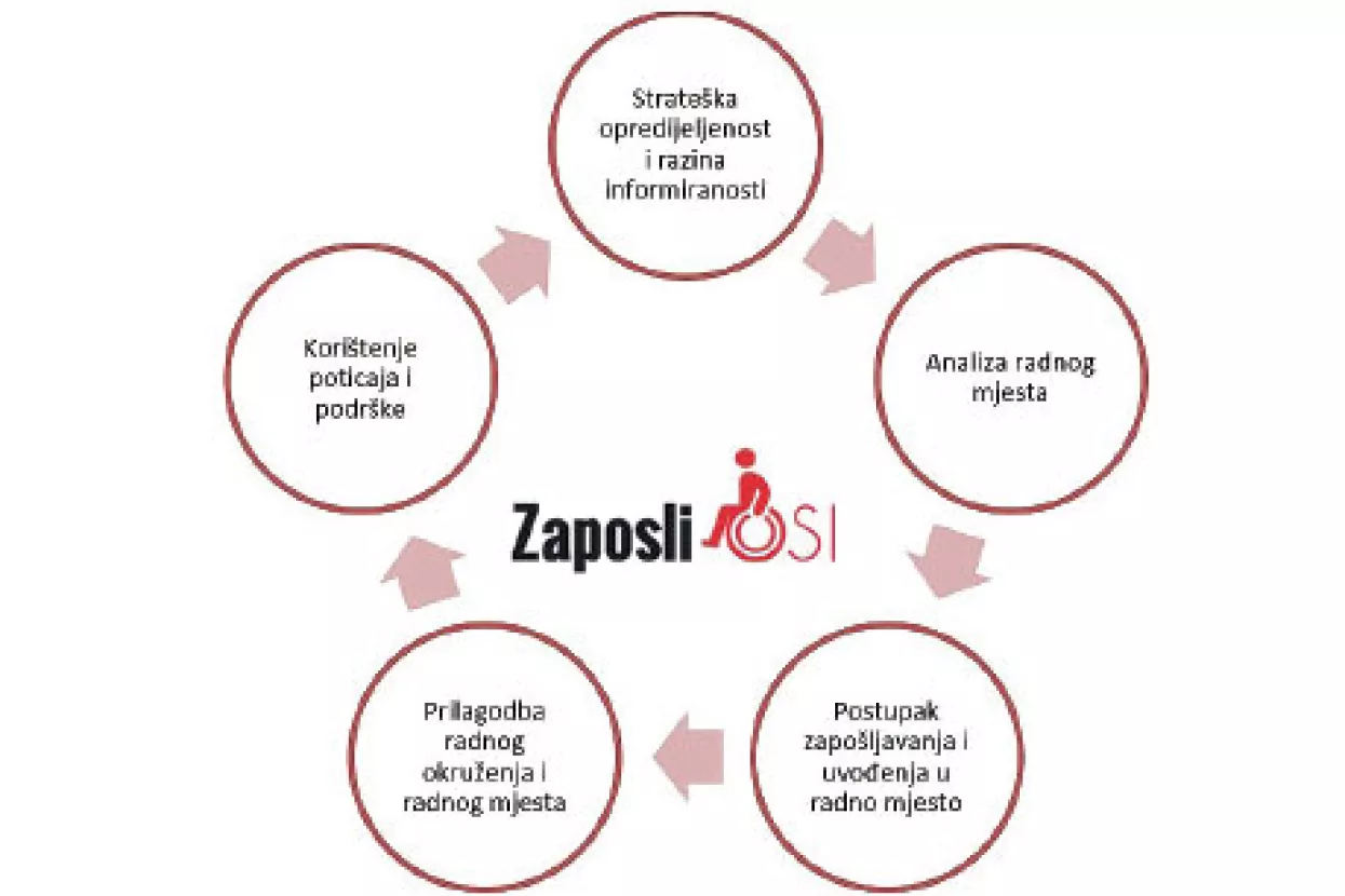 Procijenite sami koliko je vaša tvrtka spremna za zapošljavanje osoba s invalidnošću