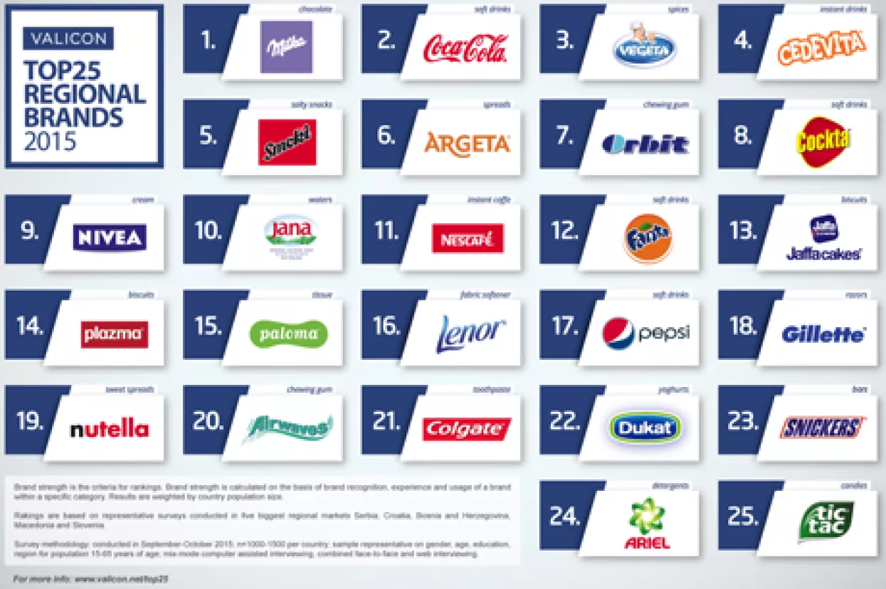 Ovo su najjači brandovi u regiji