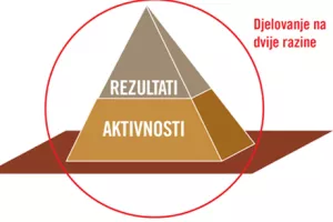 Najčešće greške koje menadžment radi u nastojanju da rezultat učini boljim