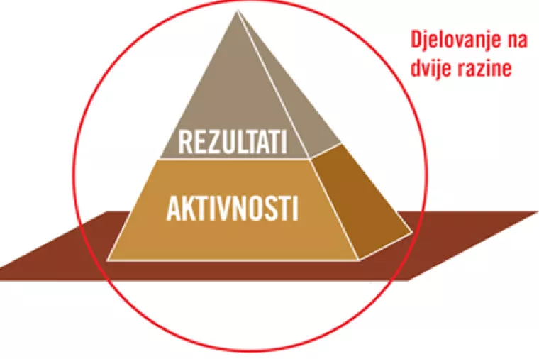 Najčešće greške koje menadžment radi u nastojanju da rezultat učini boljim