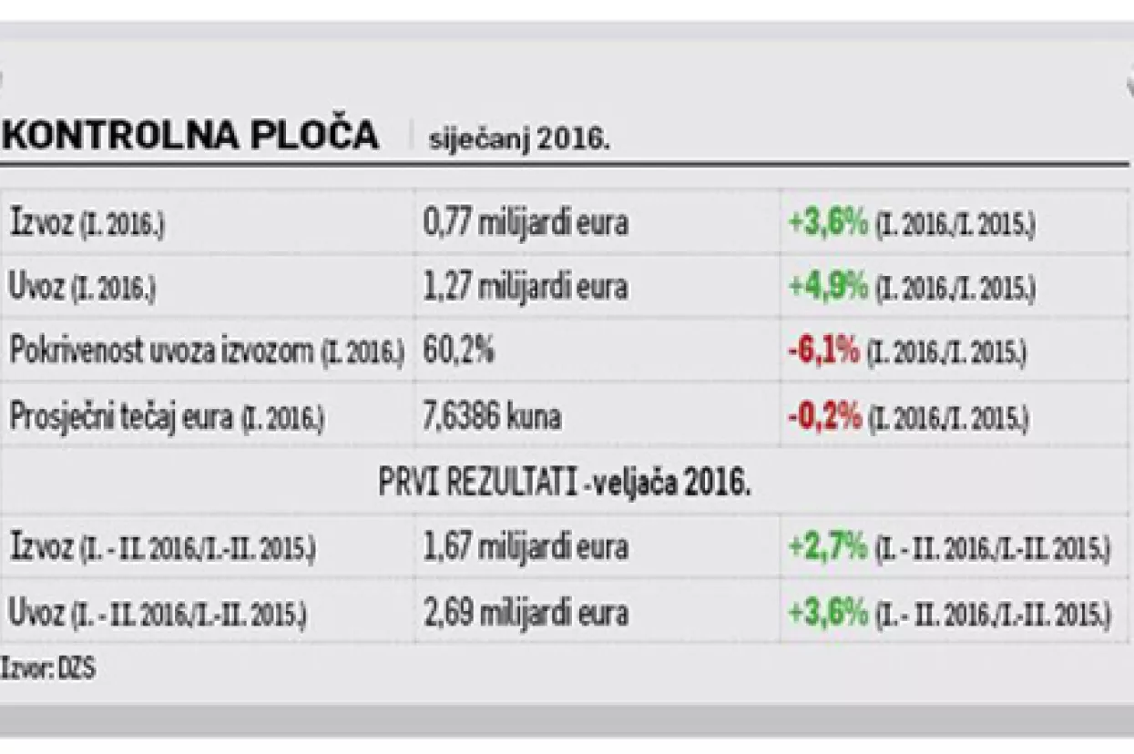 Najmanji izvoznici na početku godine popravili skor s tridesetak milijuna eura