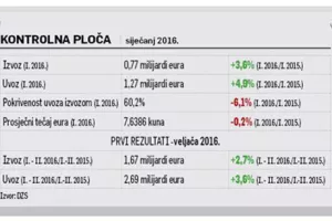 Najmanji izvoznici na početku godine popravili skor s tridesetak milijuna eura