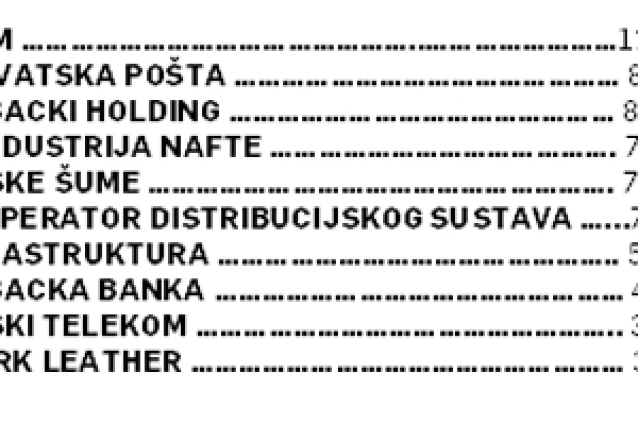 1000 najvećih - U recesiji najveće kompanije izgubile više od 30.000 radnih mjesta
