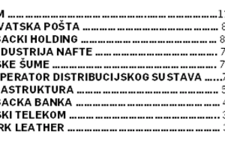 1000 najvećih - U recesiji najveće kompanije izgubile više od 30.000 radnih mjesta
