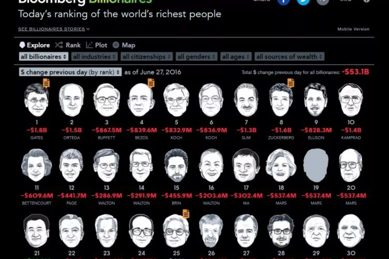 Četiristo najbogatijih izgubilo 127.4 milijarde dolara zbog Brexita