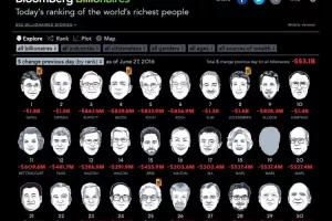 Četiristo najbogatijih izgubilo 127.4 milijarde dolara zbog Brexita