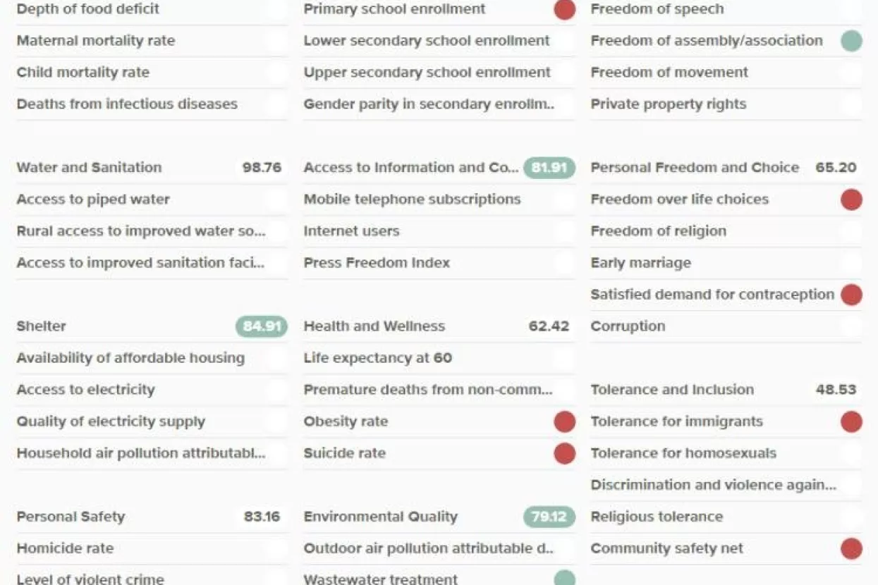 Hrvatska 33. na ljestvici dru&scaron;tvenog napretka