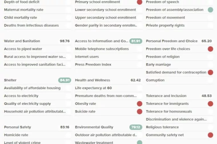 Hrvatska 33. na ljestvici dru&scaron;tvenog napretka