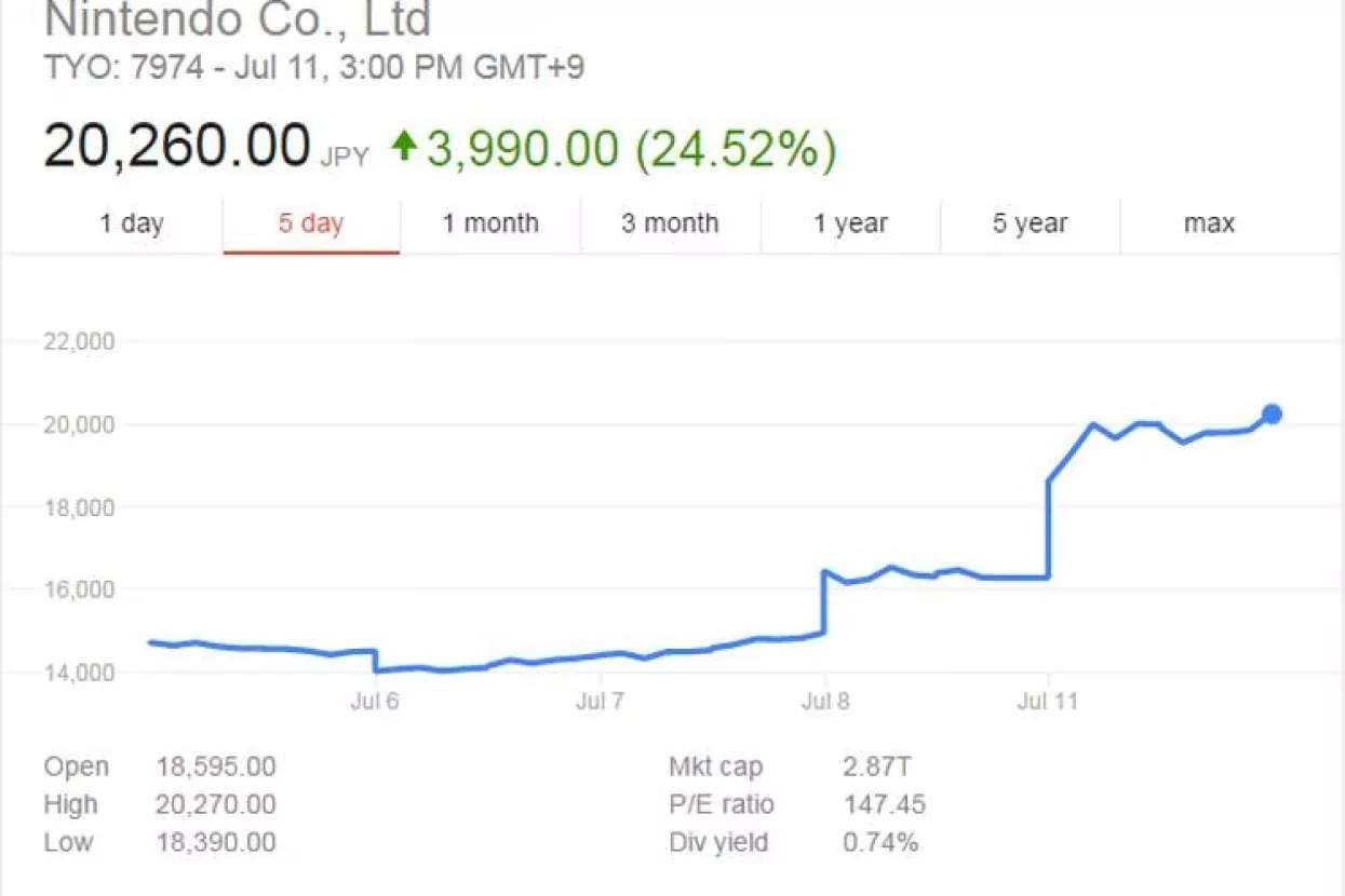 Zbog Pokémona Go Nintendo bilježi vrtoglavi rast vrijednosti dionica od 25 posto