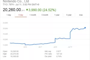 Zbog Pokémona Go Nintendo bilježi vrtoglavi rast vrijednosti dionica od 25 posto