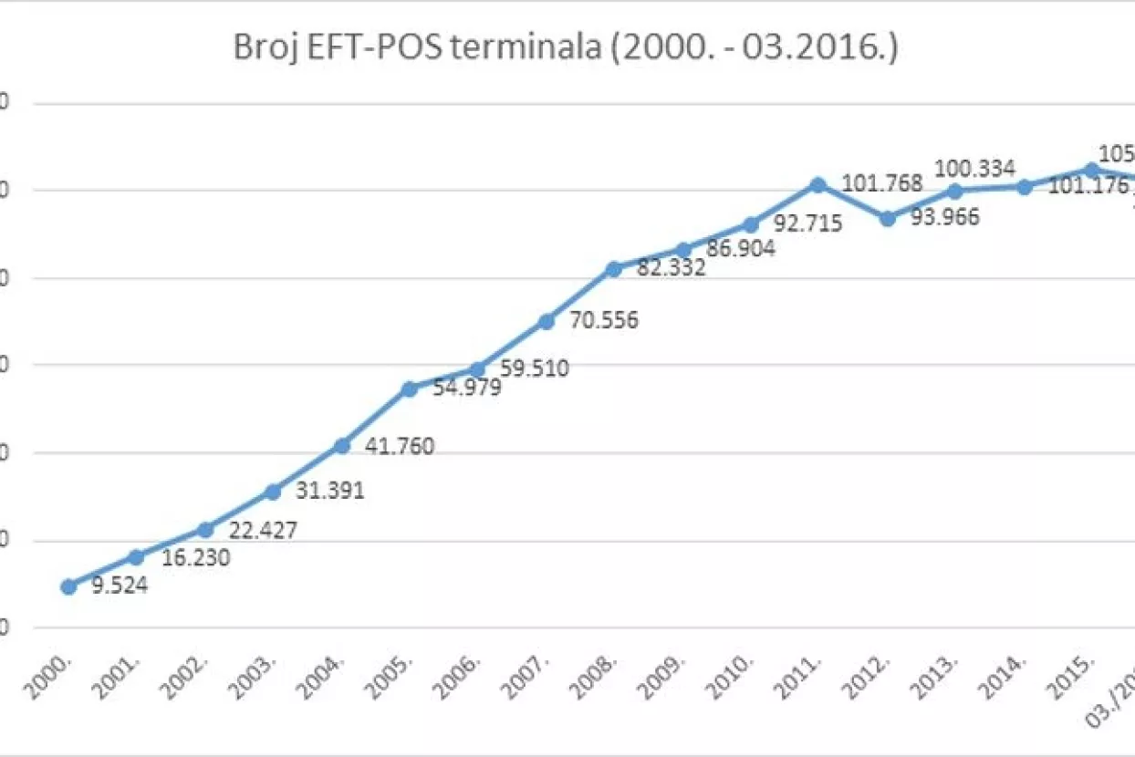Hrvati po broju kreditnih kartica treći u EU