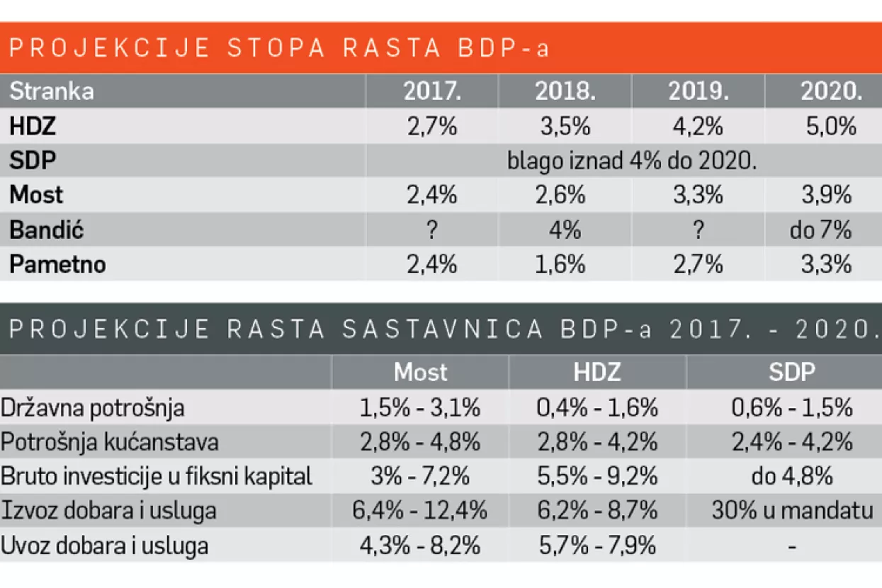 U novom broju Lidera: Most svojom razradom programa podigao ljestvicu ostalim strankama
