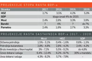 U novom broju Lidera: Most svojom razradom programa podigao ljestvicu ostalim strankama