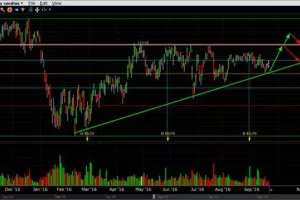 Kuda idu dionice M&T Bank Corporation?