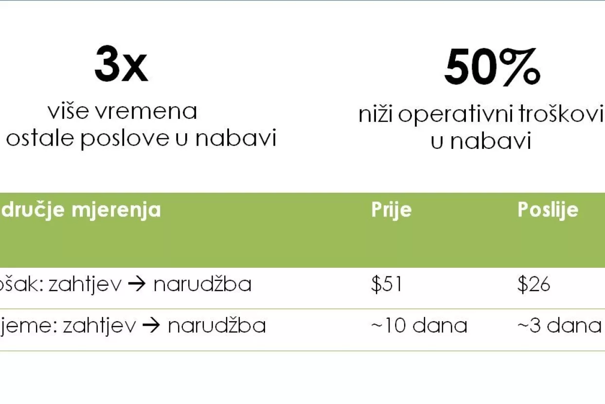 Šest razloga zašto uspješni poduzetnici biraju eNabavu