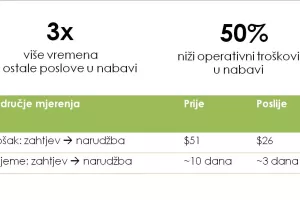 Šest razloga zašto uspješni poduzetnici biraju eNabavu