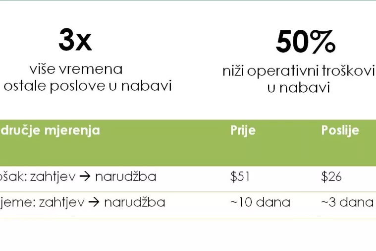 Šest razloga zašto uspješni poduzetnici biraju eNabavu