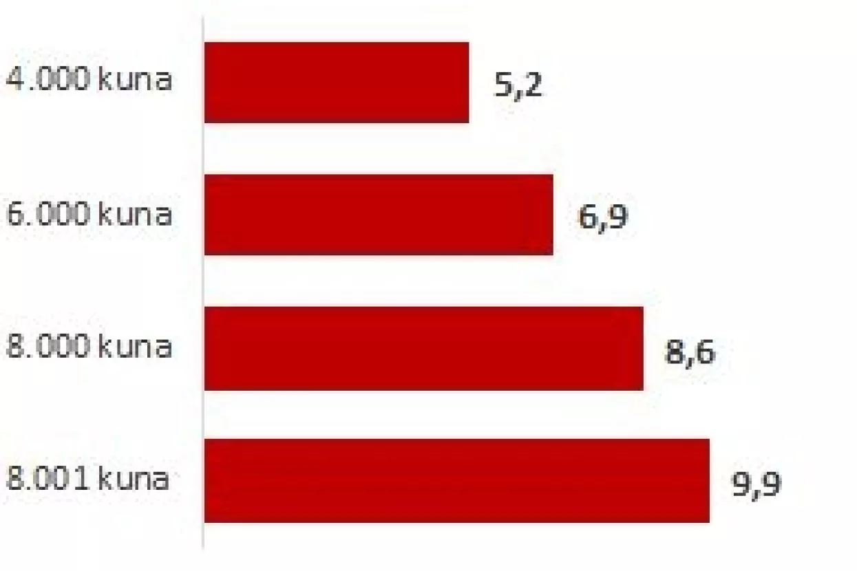 Viša plaća 'osigurava' i više kilograma