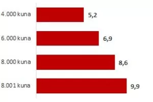 Viša plaća 'osigurava' i više kilograma