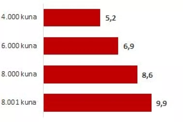 Viša plaća 'osigurava' i više kilograma