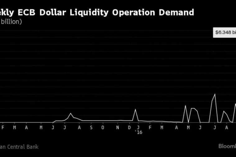 Snažna potražnja za dolarskom likvidnošću u sjeni Deutsche Banka