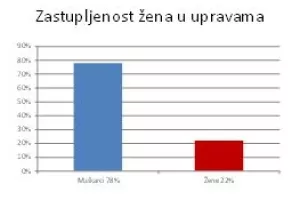 HUZUPP: Hrvatskoj su nužno potrebne ženske kvote u gospodarstvu i politici