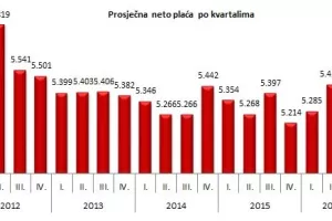Koja su naplaćenija zanimanja u Hrvatskoj?
