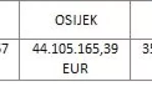 Sedam hrvatskih gradova postat će pokretači hrvatskog gospodarstva uz pomoć 345 milijuna eura iz EU fondova