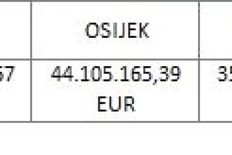 Sedam hrvatskih gradova postat će pokretači hrvatskog gospodarstva uz pomoć 345 milijuna eura iz EU fondova