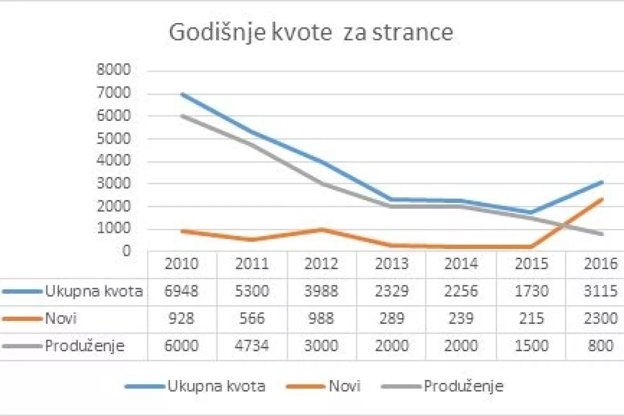 Zapo&scaron;ljavanje u Hrvatskoj - &Scaron;to se događa s državljanima zemalja koje nisu dio EU?