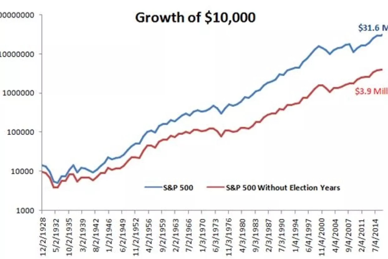 Može li izbor za američkog predsjednika biti alat odluke u procesu investiranja  i ostvarivanju viših prinosa?