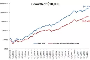 Može li izbor za američkog predsjednika biti alat odluke u procesu investiranja  i ostvarivanju viših prinosa?