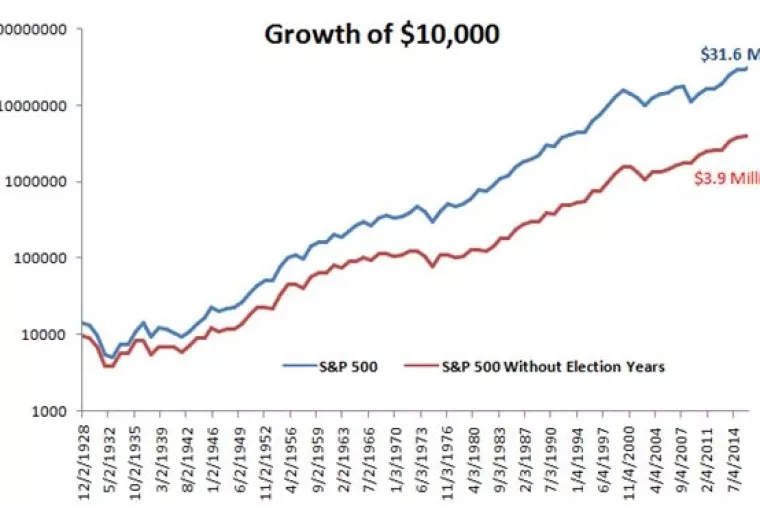Može li izbor za američkog predsjednika biti alat odluke u procesu investiranja  i ostvarivanju viših prinosa?
