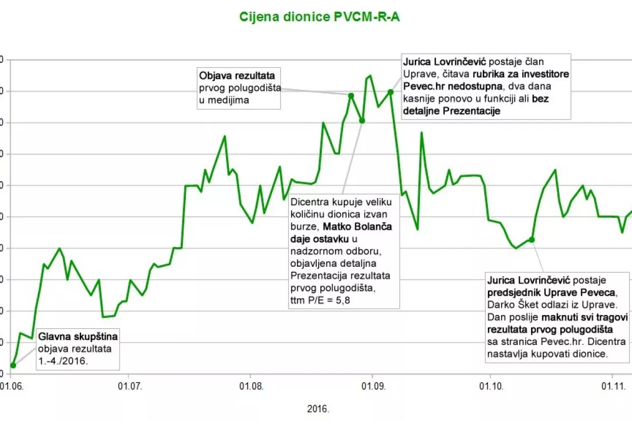 &Scaron;to se događa u Pevecu, cijena dionice sa 216 pala na 160 kuna