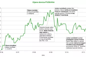 &Scaron;to se događa u Pevecu, cijena dionice sa 216 pala na 160 kuna