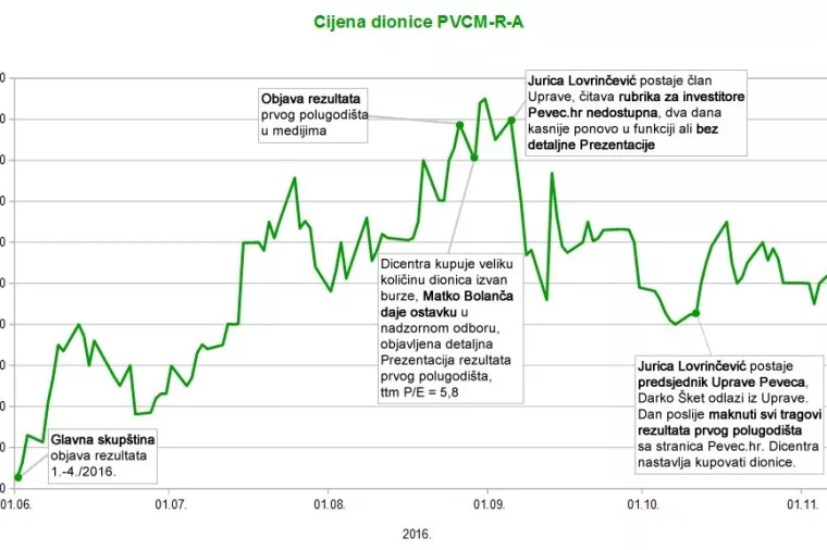 &Scaron;to se događa u Pevecu, cijena dionice sa 216 pala na 160 kuna