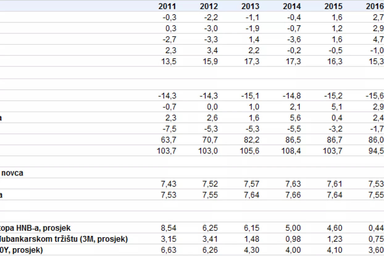 Erste banka revidirala procjenu rasta hrvatskog BDP-a s 2,2 na 2,7 posto