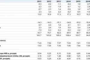 Erste banka revidirala procjenu rasta hrvatskog BDP-a s 2,2 na 2,7 posto