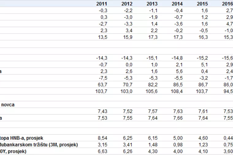Erste banka revidirala procjenu rasta hrvatskog BDP-a s 2,2 na 2,7 posto