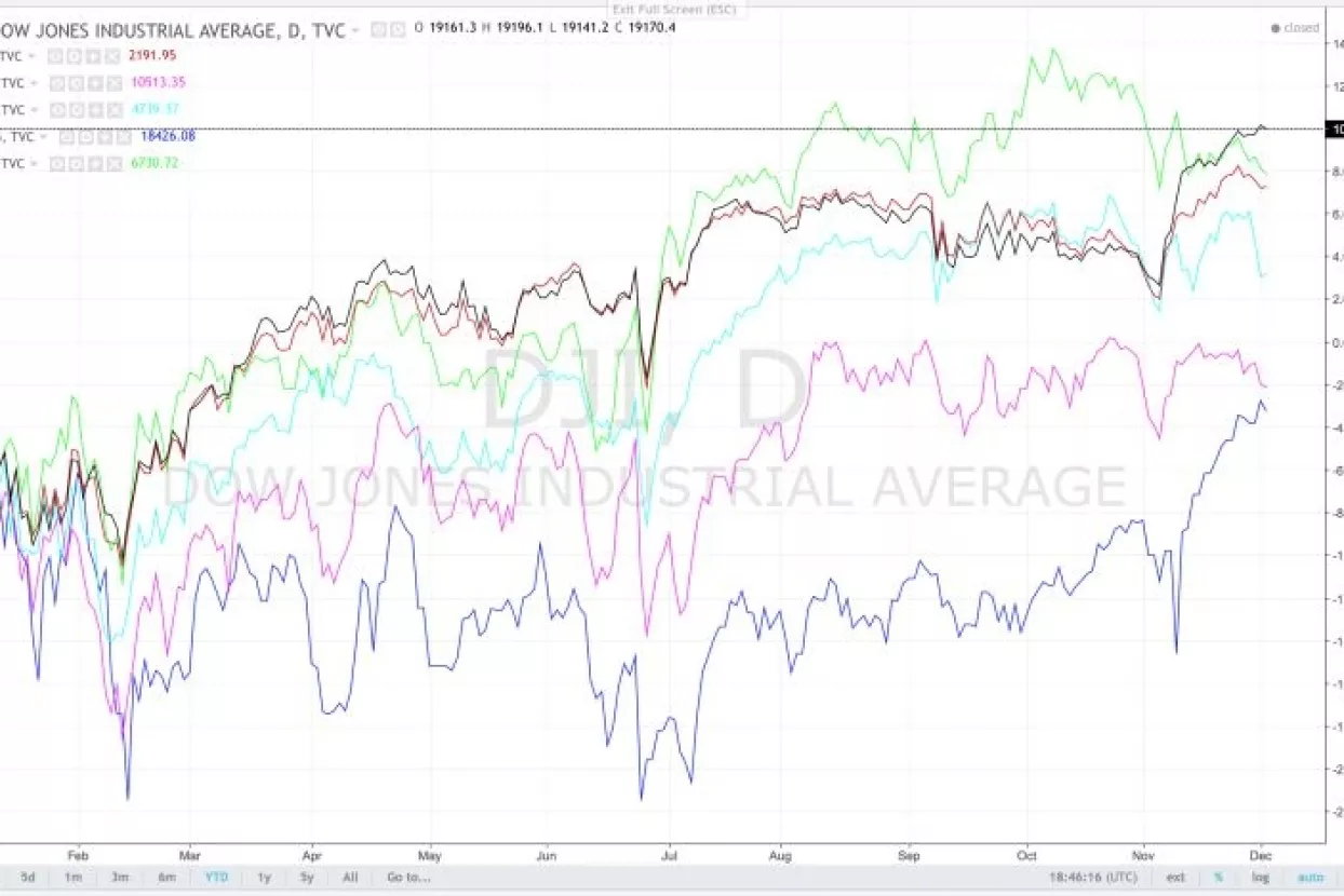 Kako ulagati u dionice bez rizika?