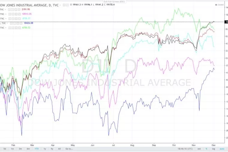 Kako ulagati u dionice bez rizika?