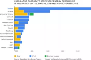 Google: Iduće godine postižemo cilj stopostotnog korištenja obnovljive energije