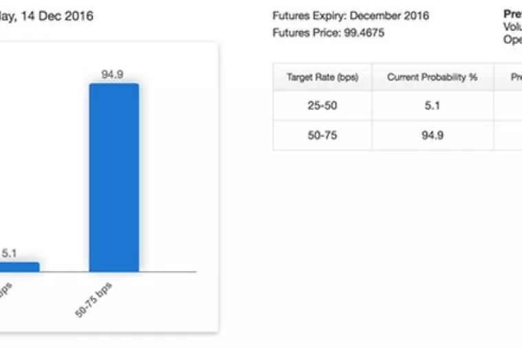 Može li Fed zaustaviti rast dionica?