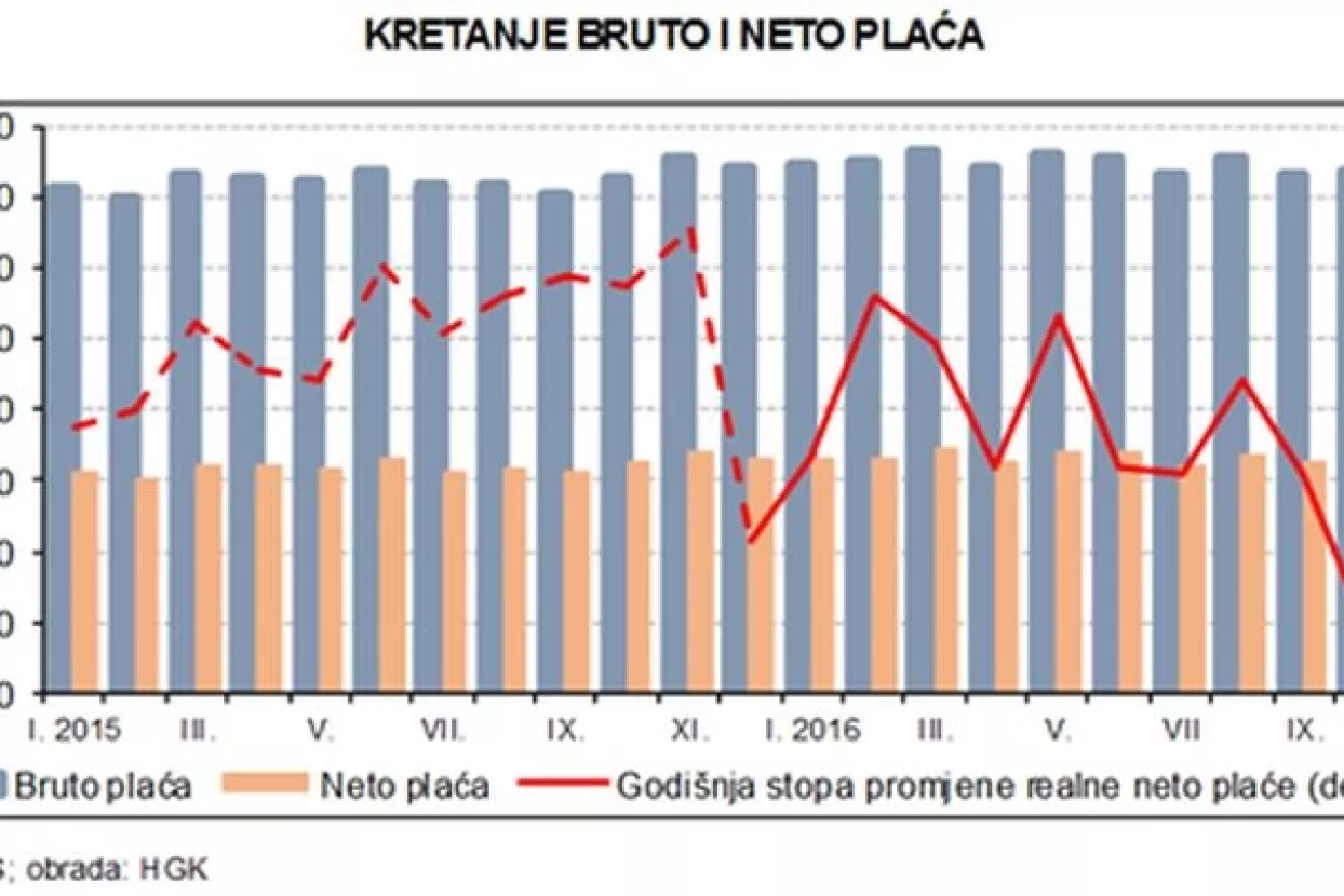 HKG: U 2017. očekujemo povratak ubrzane dinamike rasta neto plaća